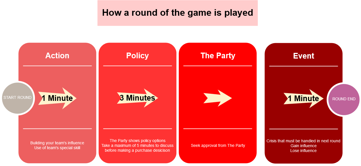 Flow of Game Diagram